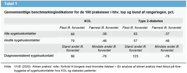 Tabel over benchmarkingindikatorer for de 100 praksisser i hhv. top og bund af rangeringen i procent