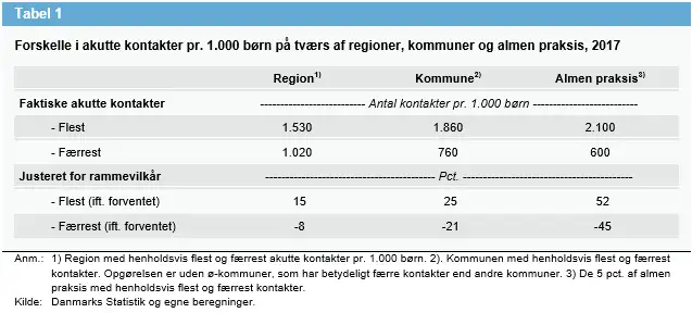 Tabel 1: Forskelle i akutte kontakter pr. 1.000 b&oslash;rn p&aring; tv&aelig;rs af regioner, kommuner og almen praksis i 2017. P&aring; tv&aelig;rs af regioner varierer de faktiske akutte kontakter imellem 1020 og 1530. Justeret for rammevilk&aring;r, varierer det imellem 8 procent f&aelig;rre end forventet og 15 procent flere end forventet. P&aring; tv&aelig;rs af kommunerne varierer det faktiske antal fra 760 til 1860 og antallet justeret for rammevilk&aring;r fra 21 procent f&aelig;rre til 25 procent flere. P&aring; tv&aelig;rs af almen praksis varierer det faktiske antal fra 600 til 2100 kontakter og antallet justeret for rammevilk&aring;r fra 45 procent f&aelig;rre til 52 procent flere end forventet.